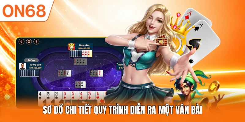 Sơ đồ chi tiết quy trình diễn ra một ván bài